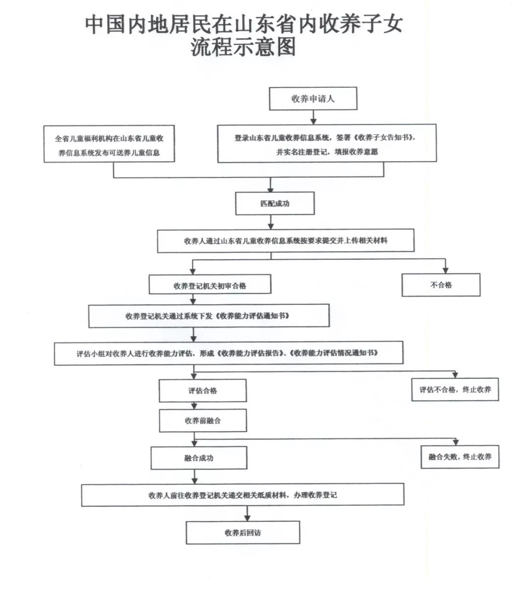 流程示意圖中國內地居民在山東省內收養子女我們衷心祝願所有的孤殘